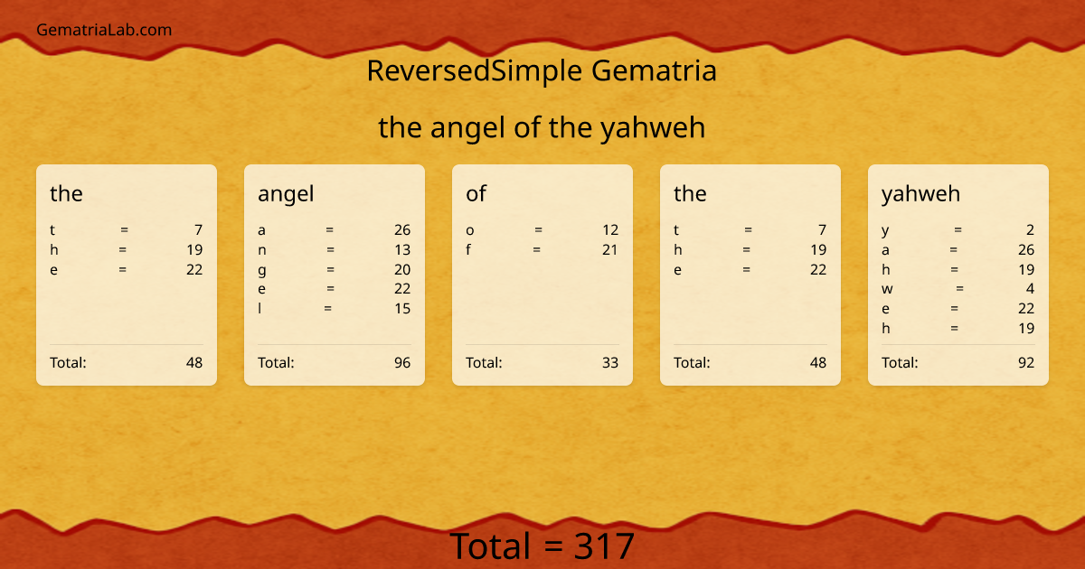 the angel of the yahweh in reversedSimple Gematria